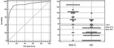 Distinguishing Between Multisystem Inflammatory Syndrome, Associated With COVID-19 in Children and the Kawasaki Disease: Development of Preliminary Criteria Based on the Data of the Retrospective Multicenter Cohort Study